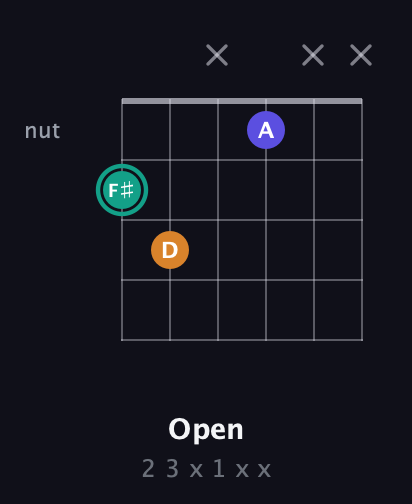 F♯ Minor Sharp 5th guitar chord — Open (2 3 x 1 x x) fretboard diagram in Open E Tuning (EBEG♯BE)