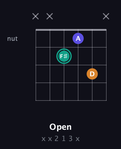 F♯ Minor Sharp 5th guitar chord — Open (x x 2 1 3 x) fretboard diagram in Open E Tuning (EBEG♯BE)
