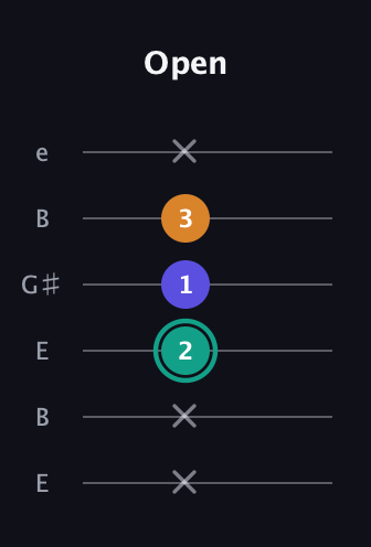 F♯ Minor Sharp 5th guitar tab — Open (x x 2 1 3 x) in Open E Tuning (EBEG♯BE)