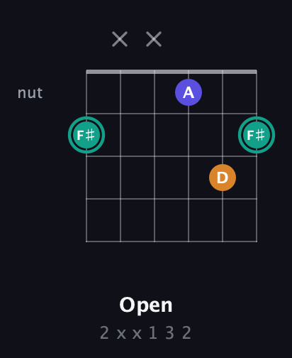 F♯ Minor Sharp 5th guitar chord — Open (2 x x 1 3 2) fretboard diagram in Open E Tuning (EBEG♯BE)