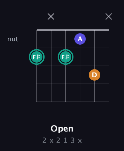 F♯ Minor Sharp 5th guitar chord — Open (2 x 2 1 3 x) fretboard diagram in Open E Tuning (EBEG♯BE)