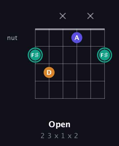 F♯ Minor Sharp 5th guitar chord — Open (2 3 x 1 x 2) fretboard diagram in Open E Tuning (EBEG♯BE)
