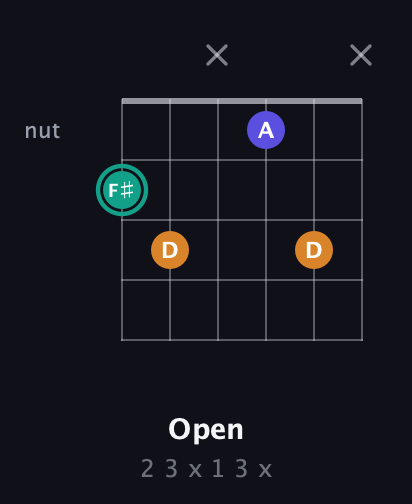 F♯ Minor Sharp 5th guitar chord — Open (2 3 x 1 3 x) fretboard diagram in Open E Tuning (EBEG♯BE)