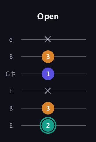 F♯ Minor Sharp 5th guitar tab — Open (2 3 x 1 3 x) in Open E Tuning (EBEG♯BE)