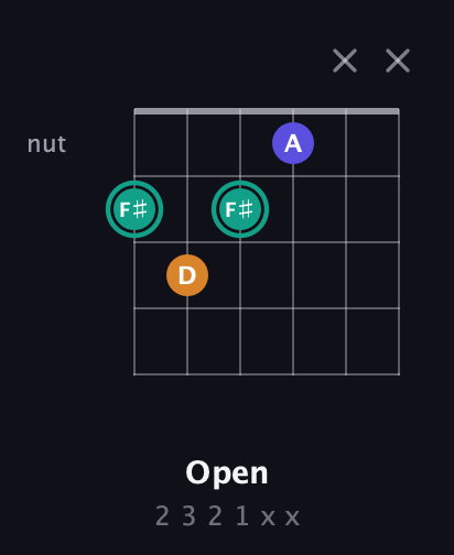 F♯ Minor Sharp 5th guitar chord — Open (2 3 2 1 x x) fretboard diagram in Open E Tuning (EBEG♯BE)