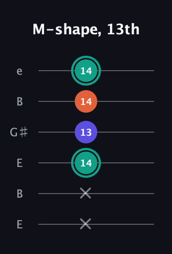 F♯ Minor Sharp 9th guitar tab — M-shape, 13th (x x 14 13 14 14) in Open E Tuning (EBEG♯BE)