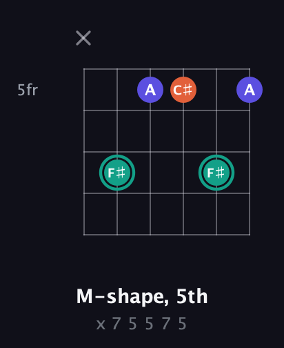 F♯ Minor Sharp 9th guitar chord — M-shape, 5th (x 7 5 5 7 5) fretboard diagram in Open E Tuning (EBEG♯BE)