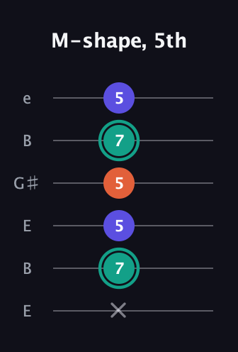 F♯ Minor Sharp 9th guitar tab — M-shape, 5th (x 7 5 5 7 5) in Open E Tuning (EBEG♯BE)