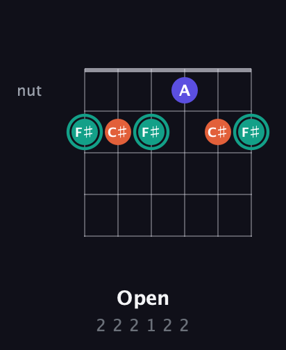 F♯ Minor Sharp 9th guitar chord — Open (2 2 2 1 2 2) fretboard diagram in Open E Tuning (EBEG♯BE)