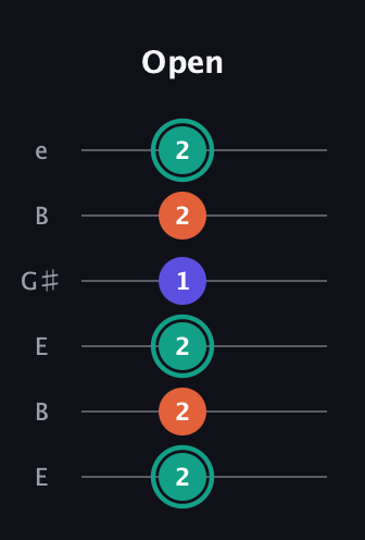 F♯ Minor Sharp 9th guitar tab — Open (2 2 2 1 2 2) in Open E Tuning (EBEG♯BE)