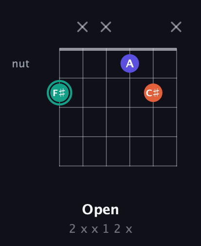 F♯ Minor Sharp 9th guitar chord — Open (2 x x 1 2 x) fretboard diagram in Open E Tuning (EBEG♯BE)