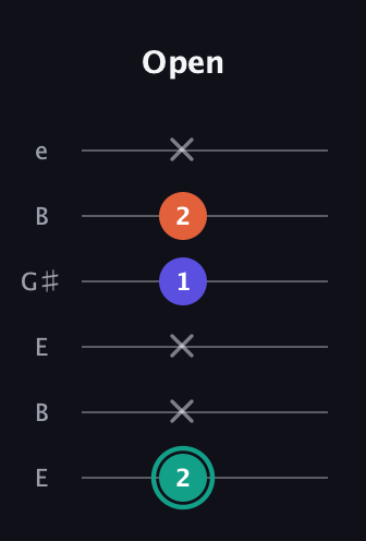 F♯ Minor Sharp 9th guitar tab — Open (2 x x 1 2 x) in Open E Tuning (EBEG♯BE)