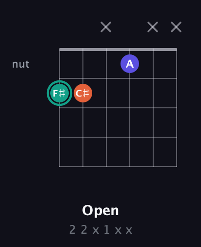 F♯ Minor Sharp 9th guitar chord — Open (2 2 x 1 x x) fretboard diagram in Open E Tuning (EBEG♯BE)