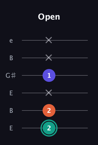 F♯ Minor Sharp 9th guitar tab — Open (2 2 x 1 x x) in Open E Tuning (EBEG♯BE)
