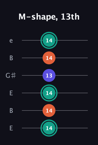 F♯ Minor guitar tab — M-shape, 13th (14 14 14 13 14 14) in Open E Tuning (EBEG♯BE)