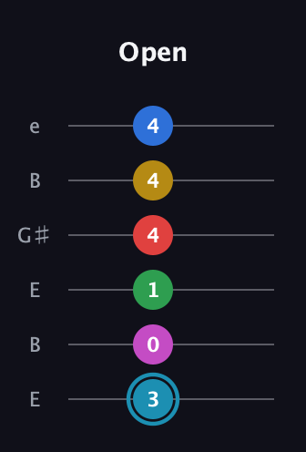 G Augmented 11th Flat 9th guitar tab — Open (3 0 1 4 4 4) in Open E Tuning (EBEG♯BE)