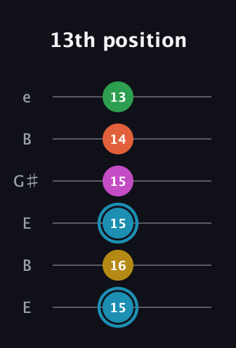G Augmented 7th Flat 5th guitar tab — 13th position (15 16 15 15 14 13) in Open E Tuning (EBEG♯BE)