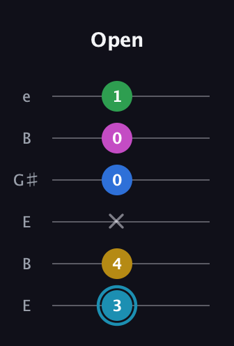 G Augmented 7th Flat 9th guitar tab — Open (3 4 x 0 0 1) in Open E Tuning (EBEG♯BE)