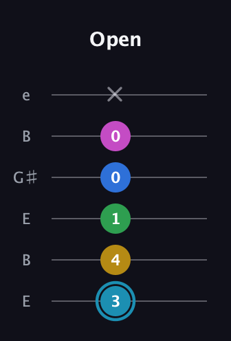G Augmented 7th Flat 9th guitar tab — Open (3 4 1 0 0 x) in Open E Tuning (EBEG♯BE)