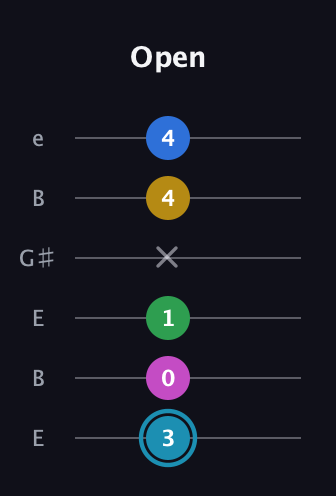 G Augmented 7th Flat 9th guitar tab — Open (3 0 1 x 4 4) in Open E Tuning (EBEG♯BE)