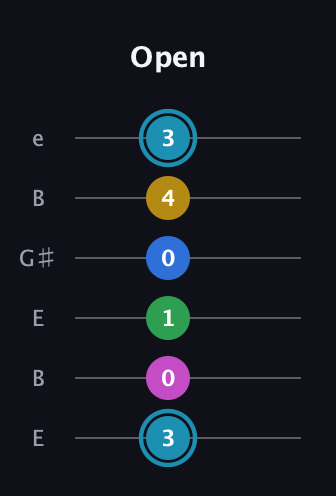 G Augmented 7th Flat 9th guitar tab — Open (3 0 1 0 4 3) in Open E Tuning (EBEG♯BE)