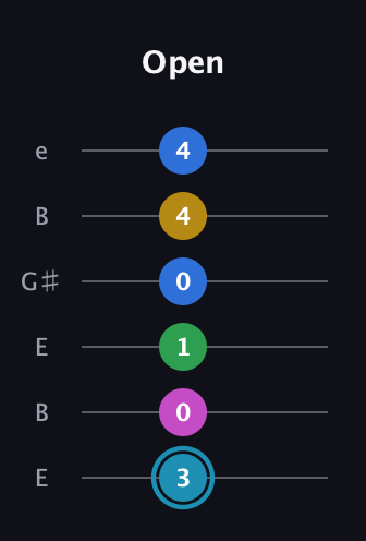G Augmented 7th Flat 9th guitar tab — Open (3 0 1 0 4 4) in Open E Tuning (EBEG♯BE)
