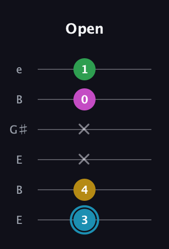 G Augmented 7th Sharp 13th guitar tab — Open (3 4 x x 0 1) in Open E Tuning (EBEG♯BE)