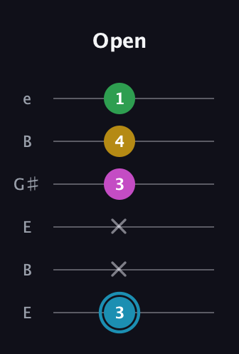 G Augmented 7th Sharp 13th guitar tab — Open (3 x x 3 4 1) in Open E Tuning (EBEG♯BE)