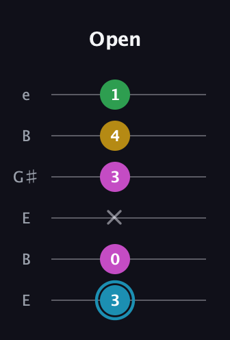 G Augmented 7th Sharp 13th guitar tab — Open (3 0 x 3 4 1) in Open E Tuning (EBEG♯BE)