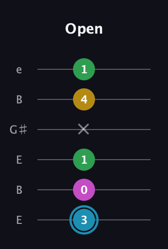 G Augmented 7th Sharp 13th guitar tab — Open (3 0 1 x 4 1) in Open E Tuning (EBEG♯BE)