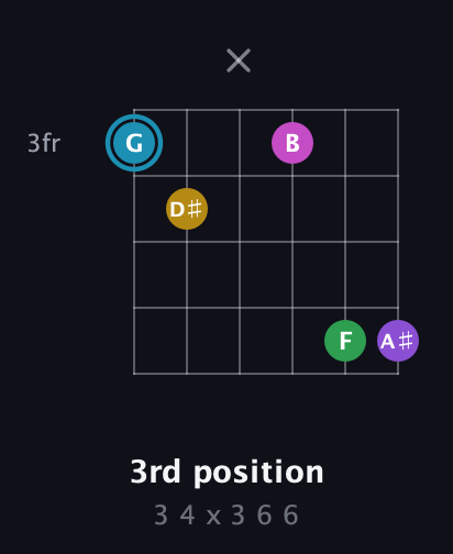 G Augmented 7th Sharp 9th guitar chord — 3rd position (3 4 x 3 6 6) fretboard diagram in Open E Tuning (EBEG♯BE)