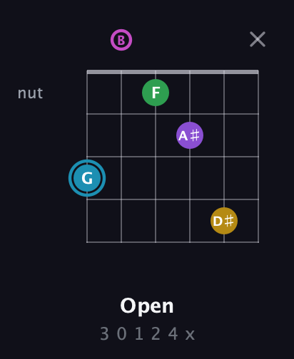 G Augmented 7th Sharp 9th guitar chord — Open (3 0 1 2 4 x) fretboard diagram in Open E Tuning (EBEG♯BE)
