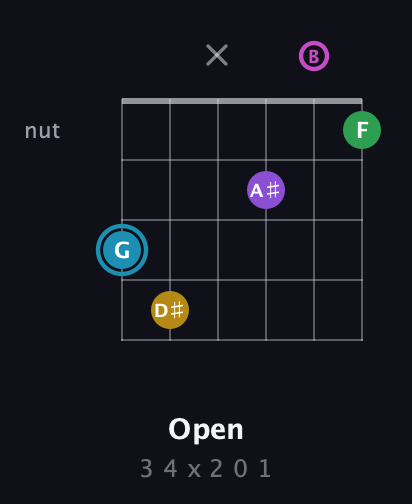 G Augmented 7th Sharp 9th guitar chord — Open (3 4 x 2 0 1) fretboard diagram in Open E Tuning (EBEG♯BE)