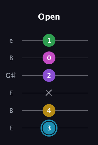 G Augmented 7th Sharp 9th guitar tab — Open (3 4 x 2 0 1) in Open E Tuning (EBEG♯BE)