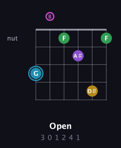 G Augmented 7th Sharp 9th guitar chord — Open (3 0 1 2 4 1) fretboard diagram in Open E Tuning (EBEG♯BE)