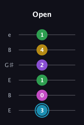 G Augmented 7th Sharp 9th guitar tab — Open (3 0 1 2 4 1) in Open E Tuning (EBEG♯BE)