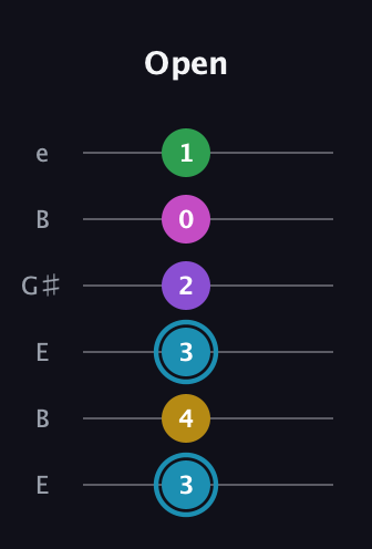 G Augmented 7th Sharp 9th guitar tab — Open (3 4 3 2 0 1) in Open E Tuning (EBEG♯BE)