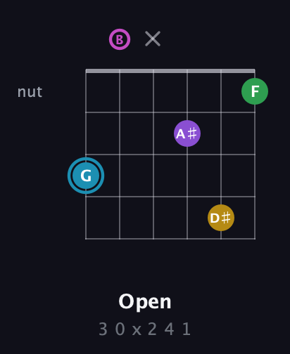 G Augmented 7th Sharp 9th guitar chord — Open (3 0 x 2 4 1) fretboard diagram in Open E Tuning (EBEG♯BE)