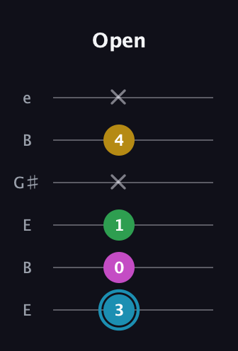 G Augmented 7th guitar tab — Open (3 0 1 x 4 x) in Open E Tuning (EBEG♯BE)