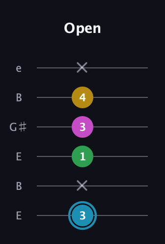 G Augmented 7th guitar tab — Open (3 x 1 3 4 x) in Open E Tuning (EBEG♯BE)
