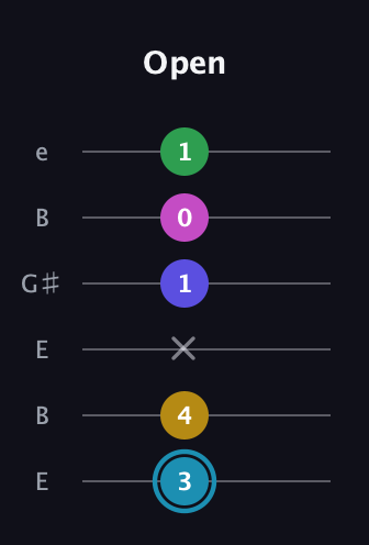 G Augmented 9th Flat 13th guitar tab — Open (3 4 x 1 0 1) in Open E Tuning (EBEG♯BE)