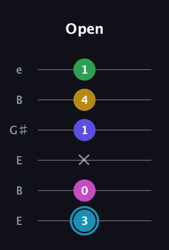 G Augmented 9th Flat 13th guitar tab — Open (3 0 x 1 4 1) in Open E Tuning (EBEG♯BE)