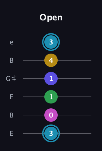 G Augmented 9th Sharp 13th guitar tab — Open (3 0 1 1 4 3) in Open E Tuning (EBEG♯BE)