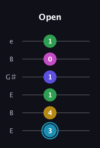 G Augmented 9th Sharp 13th guitar tab — Open (3 4 1 1 0 1) in Open E Tuning (EBEG♯BE)