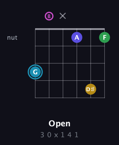 G Augmented 9th Sharp 13th guitar chord — Open (3 0 x 1 4 1) fretboard diagram in Open E Tuning (EBEG♯BE)