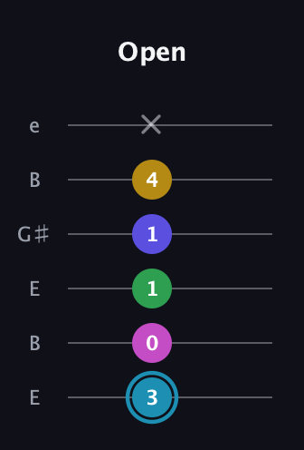 G Augmented 9th guitar tab — Open (3 0 1 1 4 x) in Open E Tuning (EBEG♯BE)