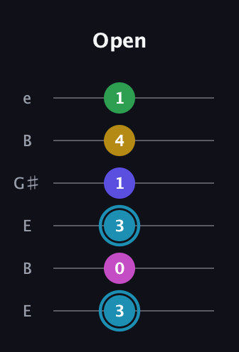 G Augmented 9th guitar tab — Open (3 0 3 1 4 1) in Open E Tuning (EBEG♯BE)