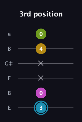 G Augmented Added 13th guitar tab — 3rd position (3 0 x x 4 0) in Open E Tuning (EBEG♯BE)