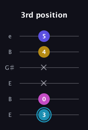G Augmented Added 9th guitar tab — 3rd position (3 0 x x 4 5) in Open E Tuning (EBEG♯BE)