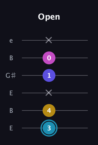 G Augmented Added 9th guitar tab — Open (3 4 x 1 0 x) in Open E Tuning (EBEG♯BE)